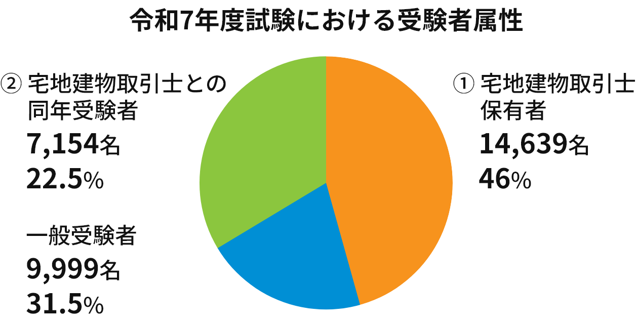 令和7年度試験における受験者属性
